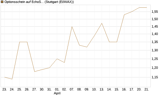 Optionsschein auf EchoStar [Goldman Sachs Bank Europe SE] Chart