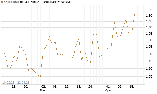 Optionsschein auf EchoStar [Goldman Sachs Bank Europe SE] Chart