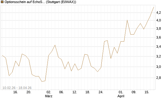 Optionsschein auf EchoStar [Goldman Sachs Bank Europe SE] Chart