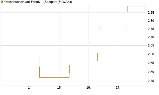 Optionsschein auf EchoStar [Goldman Sachs Bank Europe SE] Chart