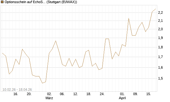 Optionsschein auf EchoStar [Goldman Sachs Bank Europe SE] Chart