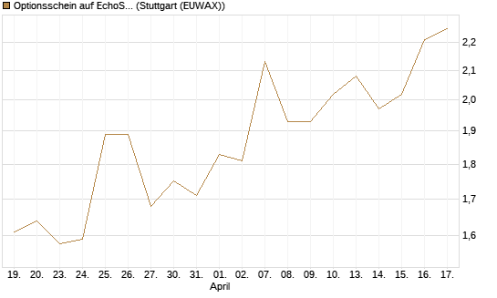 Optionsschein auf EchoStar [Goldman Sachs Bank Europe SE] Chart
