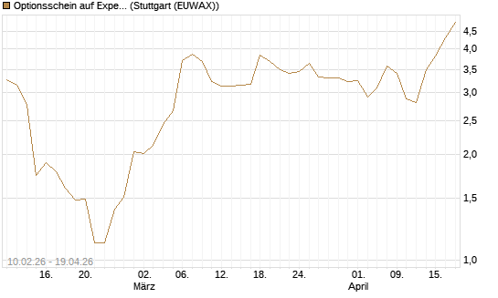 Optionsschein auf Expedia Group [Goldman Sachs Bank Europe SE] Chart