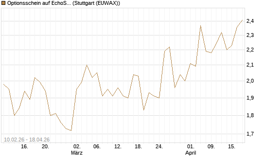 Optionsschein auf EchoStar [Goldman Sachs Bank Europe SE] Chart