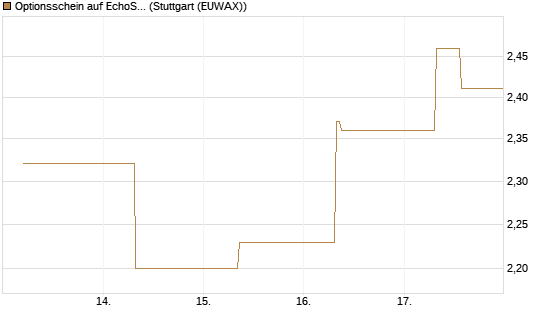 Optionsschein auf EchoStar [Goldman Sachs Bank Europe SE] Chart