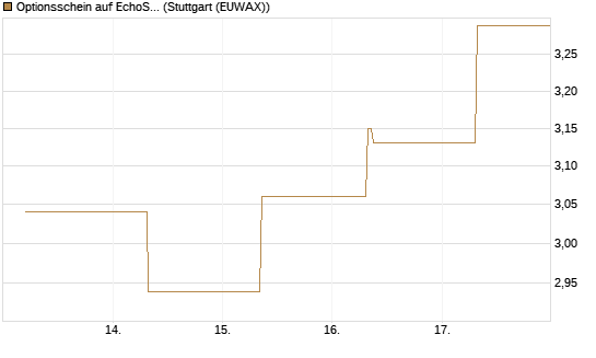 Optionsschein auf EchoStar [Goldman Sachs Bank Europe SE] Chart
