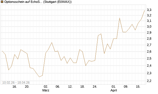 Optionsschein auf EchoStar [Goldman Sachs Bank Europe SE] Chart