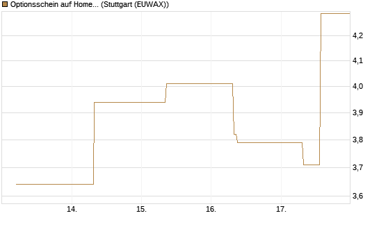 Optionsschein auf Home Depot [Goldman Sachs Bank Europe SE] Chart