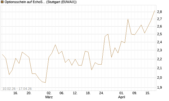 Optionsschein auf EchoStar [Goldman Sachs Bank Europe SE] Chart
