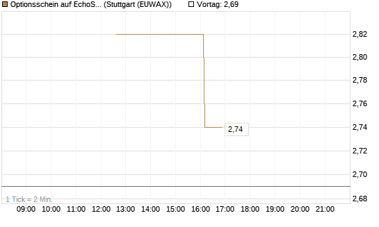 Optionsschein auf EchoStar [Goldman Sachs Bank Europe SE] Chart