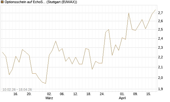 Optionsschein auf EchoStar [Goldman Sachs Bank Europe SE] Chart