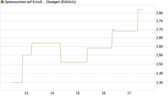 Optionsschein auf EchoStar [Goldman Sachs Bank Europe SE] Chart