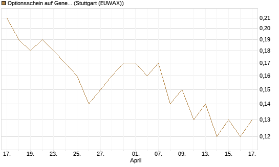 Optionsschein auf General Mills [Goldman Sachs Bank Europe SE] Chart