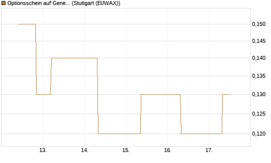 Optionsschein auf General Mills [Goldman Sachs Bank Europe SE] Chart