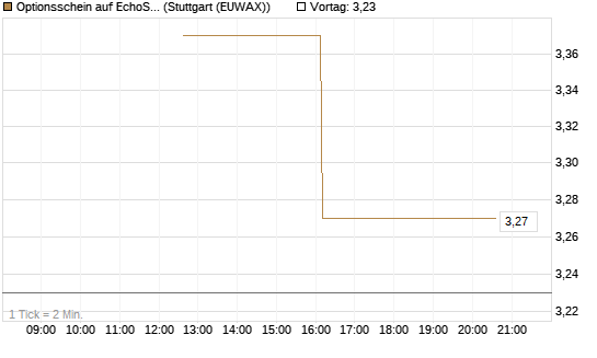 Optionsschein auf EchoStar [Goldman Sachs Bank Europe SE] Chart