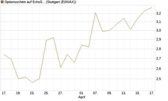 Optionsschein auf EchoStar [Goldman Sachs Bank Europe SE] Chart