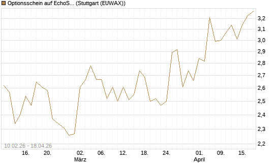Optionsschein auf EchoStar [Goldman Sachs Bank Europe SE] Chart