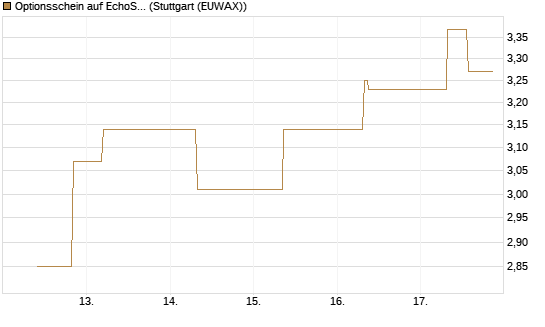 Optionsschein auf EchoStar [Goldman Sachs Bank Europe SE] Chart