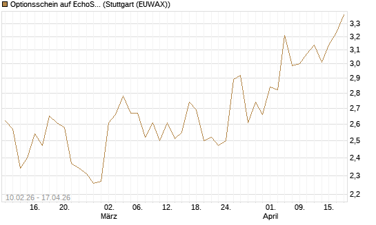 Optionsschein auf EchoStar [Goldman Sachs Bank Europe SE] Chart