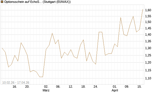 Optionsschein auf EchoStar [Goldman Sachs Bank Europe SE] Chart