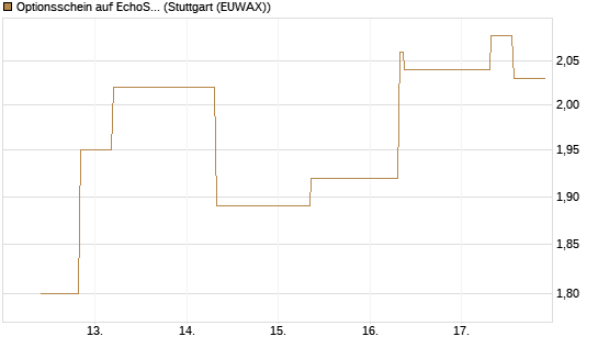 Optionsschein auf EchoStar [Goldman Sachs Bank Europe SE] Chart