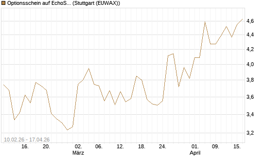 Optionsschein auf EchoStar [Goldman Sachs Bank Europe SE] Chart