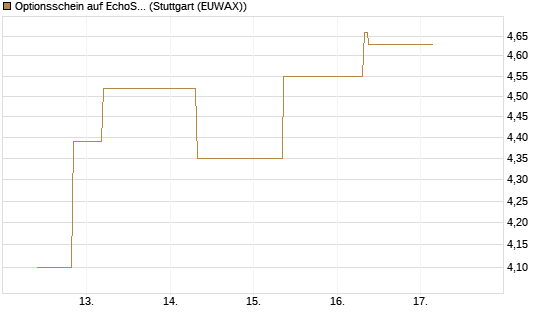 Optionsschein auf EchoStar [Goldman Sachs Bank Europe SE] Chart