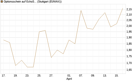 Optionsschein auf EchoStar [Goldman Sachs Bank Europe SE] Chart
