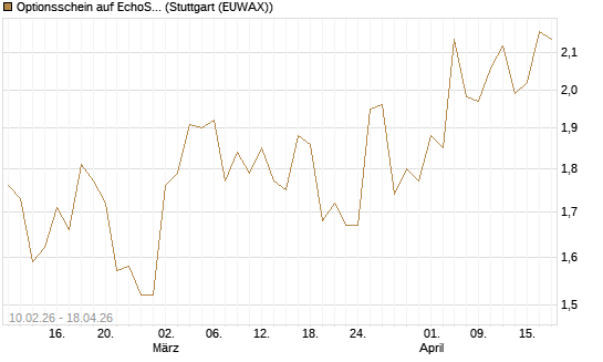 Optionsschein auf EchoStar [Goldman Sachs Bank Europe SE] Chart