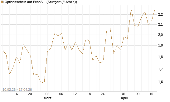 Optionsschein auf EchoStar [Goldman Sachs Bank Europe SE] Chart