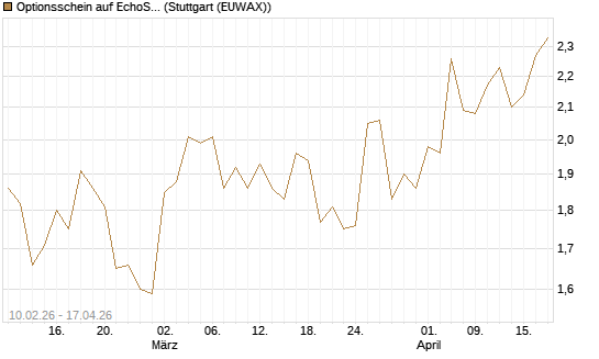 Optionsschein auf EchoStar [Goldman Sachs Bank Europe SE] Chart
