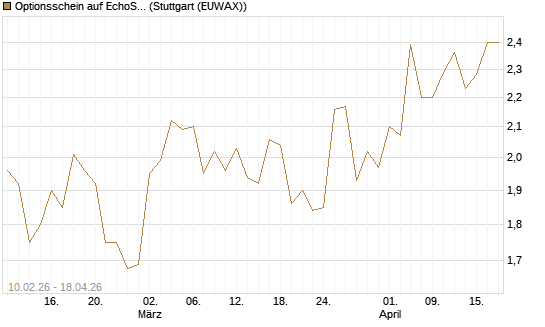 Optionsschein auf EchoStar [Goldman Sachs Bank Europe SE] Chart