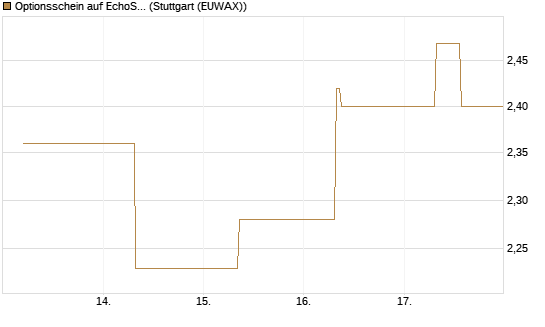 Optionsschein auf EchoStar [Goldman Sachs Bank Europe SE] Chart