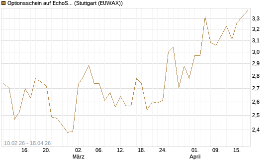 Optionsschein auf EchoStar [Goldman Sachs Bank Europe SE] Chart