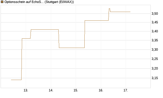 Optionsschein auf EchoStar [Goldman Sachs Bank Europe SE] Chart