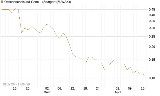 Optionsschein auf General Mills [Goldman Sachs Bank Europe SE] Chart