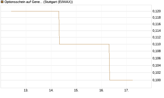 Optionsschein auf General Mills [Goldman Sachs Bank Europe SE] Chart
