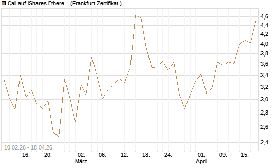 Call auf iShares Ethereum Trust ETF [Vontobel] Chart
