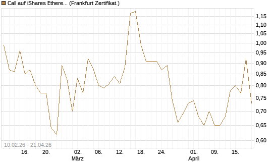 Call auf iShares Ethereum Trust ETF [Vontobel] Chart