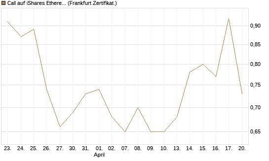 Call auf iShares Ethereum Trust ETF [Vontobel] Chart
