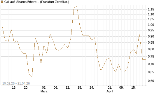 Call auf iShares Ethereum Trust ETF [Vontobel] Chart