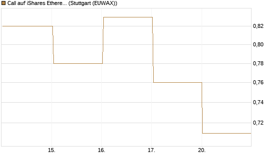 Call auf iShares Ethereum Trust ETF [Vontobel] Chart