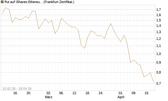 Put auf iShares Ethereum Trust ETF [Vontobel] Chart