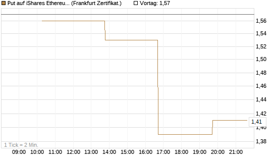 Put auf iShares Ethereum Trust ETF [Vontobel] Chart