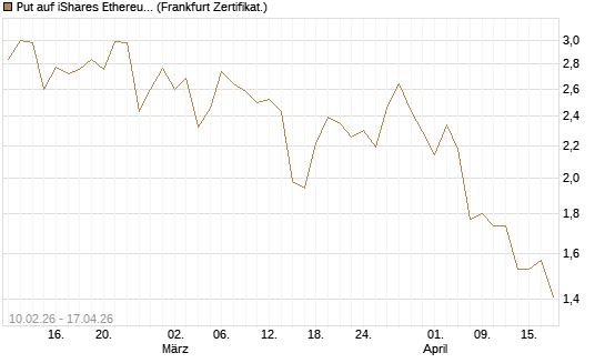Put auf iShares Ethereum Trust ETF [Vontobel] Chart