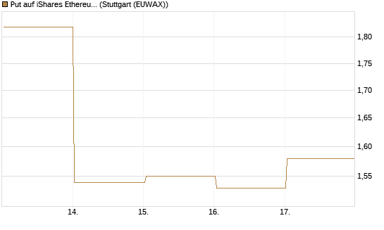 Put auf iShares Ethereum Trust ETF [Vontobel] Chart
