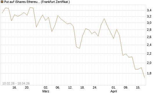 Put auf iShares Ethereum Trust ETF [Vontobel] Chart