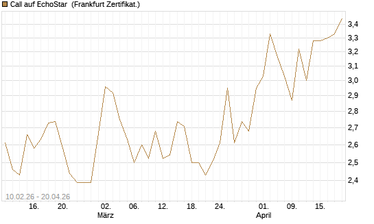 Call auf EchoStar [Société Générale Effekten GmbH] Chart