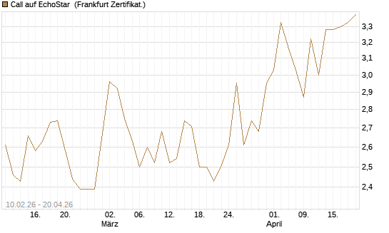 Call auf EchoStar [Société Générale Effekten GmbH] Chart