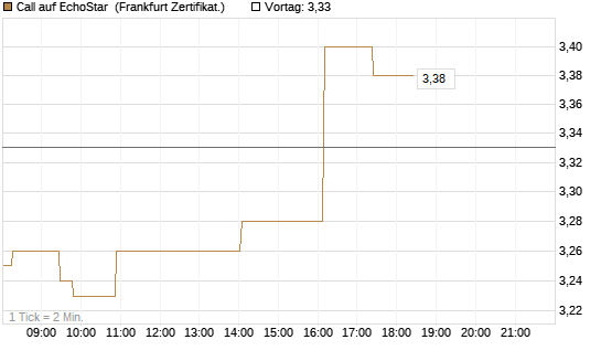 Call auf EchoStar [Société Générale Effekten GmbH] Chart
